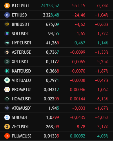 twix4us's tweet photo. Good morning fam &amp; happy Tuesday
$btc 74333$🆙  $eth 2328$🆙  $virtual 0.79$🆙
$hype 41.2$⏹️   $kaito 0.36$⬇️   $bnb 675$⏹️
$sol 94$🆙 https://t.co/3iEjYAvDwZ