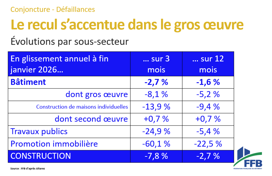 FFB - Fédération Française du Bâtiment tweet media