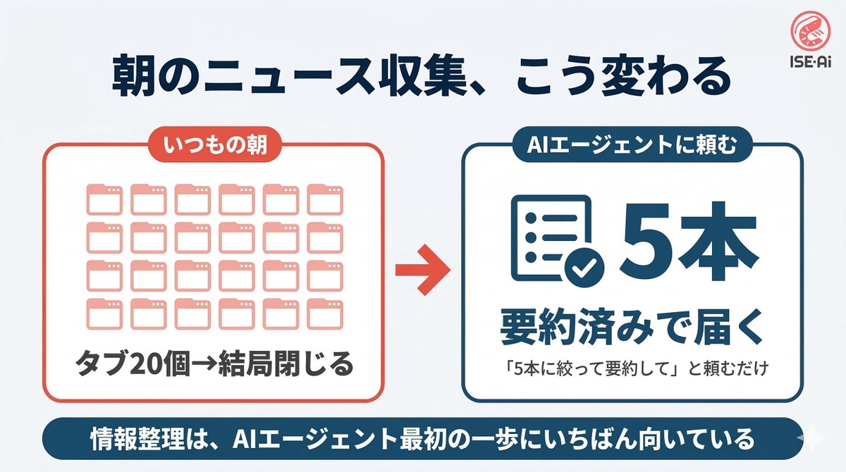 iseaijp's tweet photo. 毎朝ニュースを読もうとしてタブを20個開いて結局閉じる、やってる人いると思う。
「5本に絞って要約して」と頼むだけで朝のキャッチアップが終わる。
AIエージェントを使う最初の一歩として、情報整理の用途がいちばんとっつきやすいかも🦐 https://t.co/lqtcR2DSYS