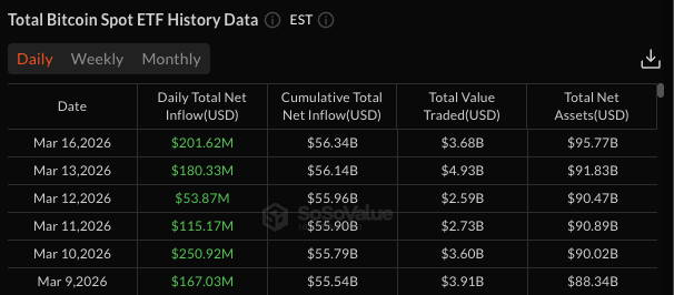 LeJournalDuCoin's tweet photo. 📊 Les ETF Bitcoin, Ethereum et Solana ont enregistré hier des entrées nettes, avec respectivement 201,6 millions $, 35,9 millions $ et 2,8 millions $, tandis que les ETF XRP ont connu des sorties de 6 millions $. https://t.co/dB0Zn5h9vb
