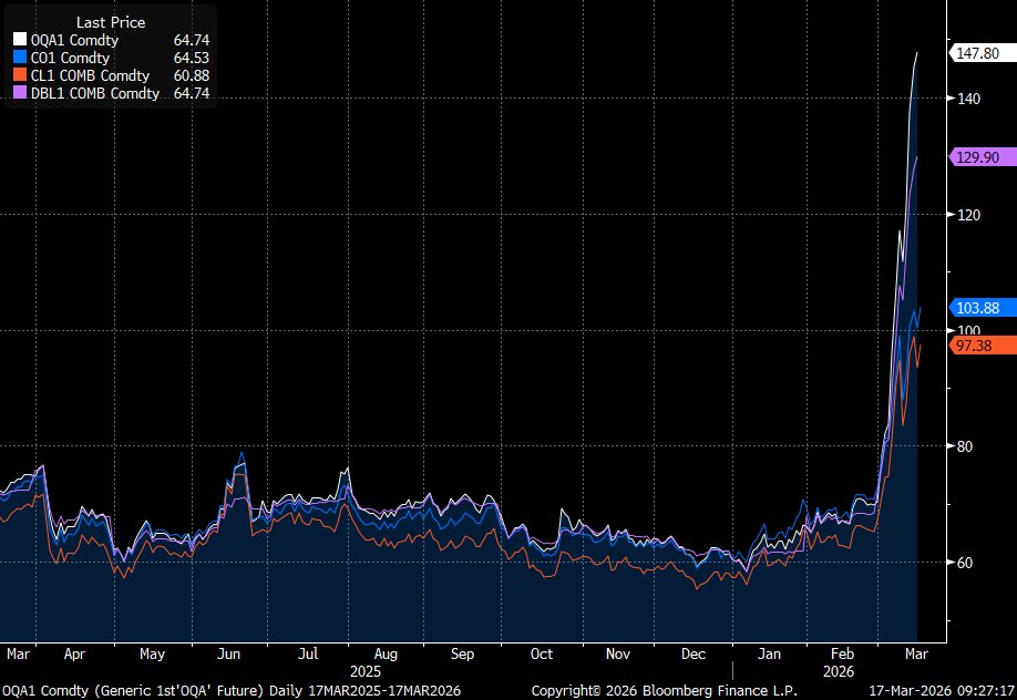 Crude futures across New York, London, Dubai and Oman currently show a pronounced divergence, with WTI trading at a notable discount to benchmarks more closely linked to Asian demand. While part of this spread reflects differences in contract expiry and delivery timing, it does