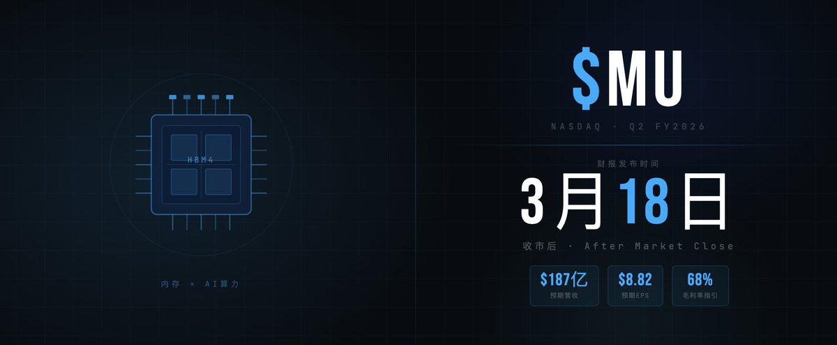 $MU 美光科技｜明日（3月18日）收市后
AI内存的最大受益者，明天交出这一轮超级周期的最强成绩单

机构预期
1️⃣营收：$187亿（公司自身指引）
2️⃣EPS：$8.82（分析师预期）/ 公司指引 $8.42
3️⃣毛利率指引：68%
4️⃣过去三个月股价飙升92%，过去一年累涨超过342%

三个比EPS更重要的问题