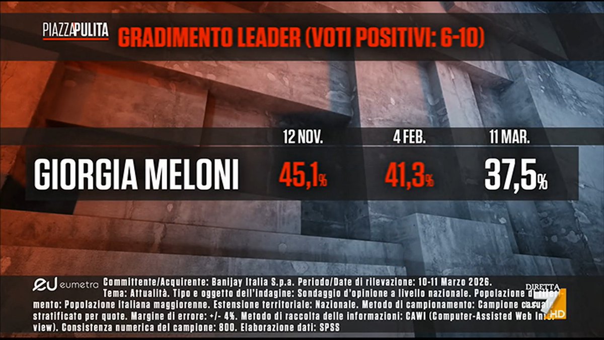 Sondaggi Bidimedia tweet media