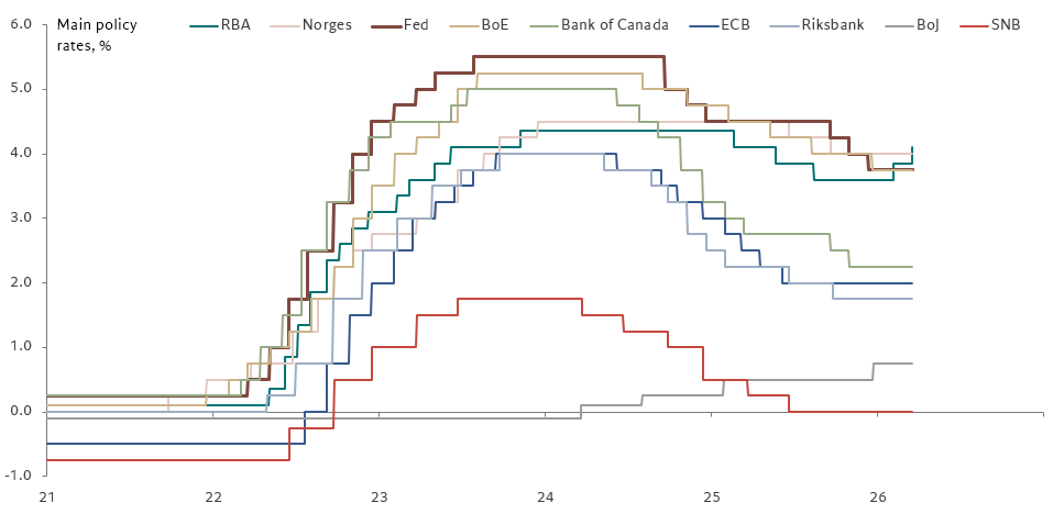 fwred's tweet photo. All talk, no action from other central banks this week, except for the RBA which hiked rates to 4.10%, the highest among DM central banks. https://t.co/JKCGcBPwIG