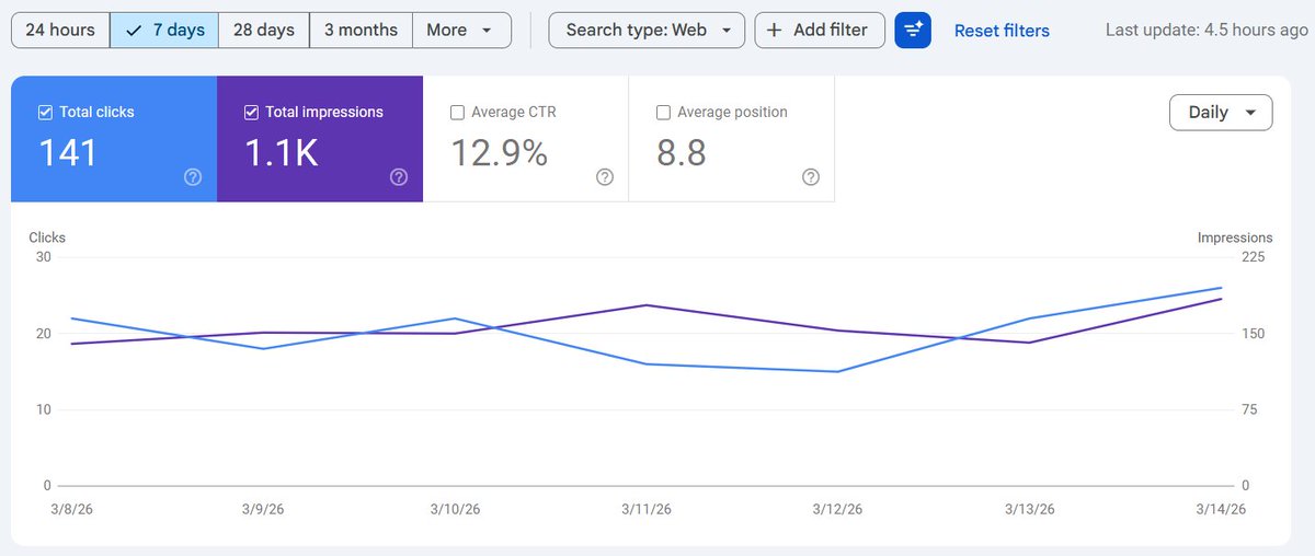 ashwanivermax's tweet photo. It's 2026 and you still Trust SEO . https://t.co/NqtzYEHu8l