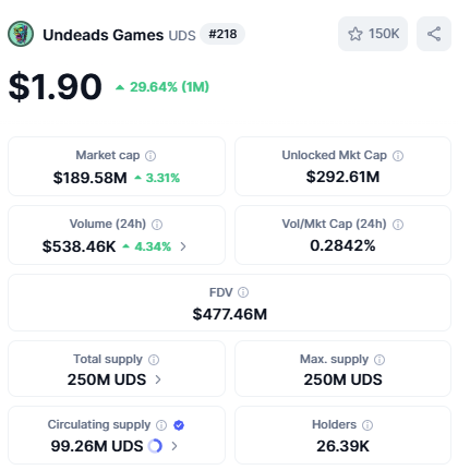 Day #4 - 10 FREE $UDS ($19 value) 🔥
Follow <a href="/cxcrypto1/">Jan Emil Christiansen</a>
RT ✅
Like ✅
1 Winner tomorrow 💰
undeads.com