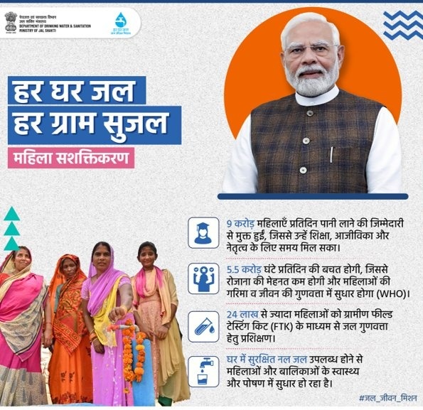 “नल से जल, नारी जीवन में नया संबल” का संकल्प आज साकार होता दिख रहा है। जल जीवन मिशन के माध्यम से देश की 9 करोड़ से अधिक महिलाएं प्रतिदिन पानी लाने की कठिन जिम्मेदारी से मुक्त हुई हैं, जिससे उन्हें शिक्षा, आजीविका और सामाजिक नेतृत्व के लिए अधिक समय मिल रहा है।

आज लाखों महिलाएं जल