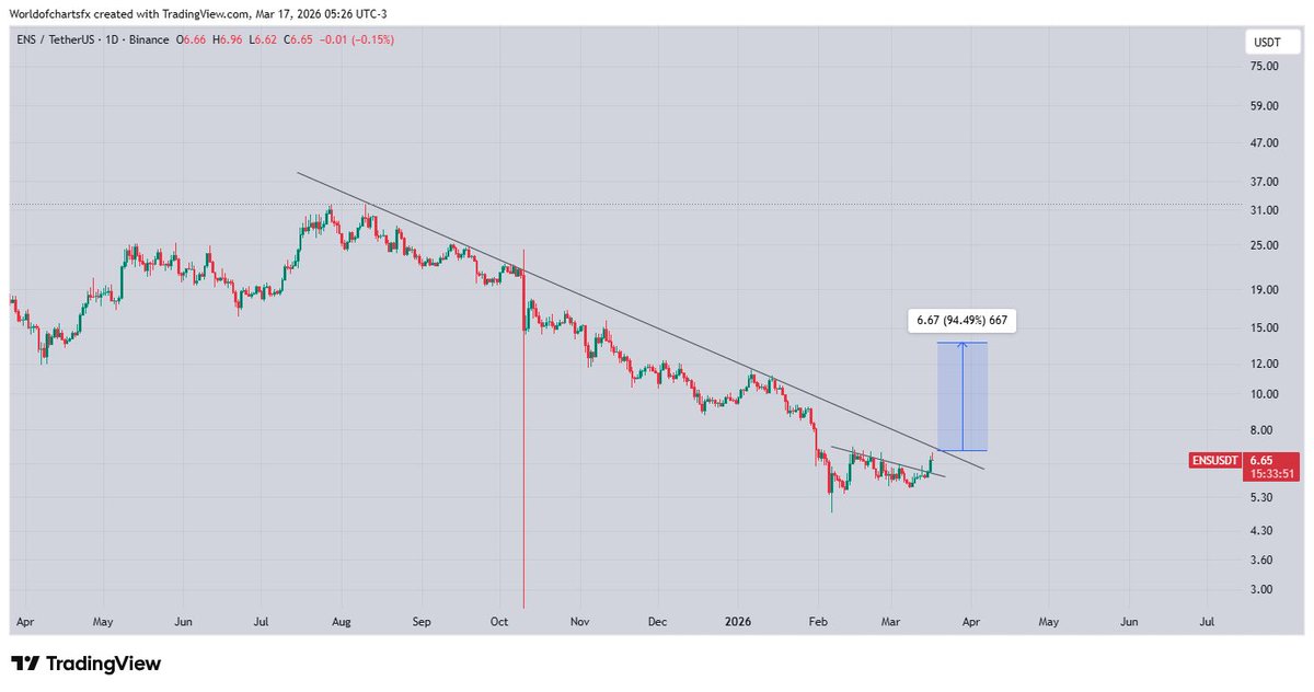 WorldOfCharts1's tweet image. $Ens #Ens After Long Downtrend, Finally Preparing For Trendline Breakout, Successful breakout Can Lead Solid Recovery