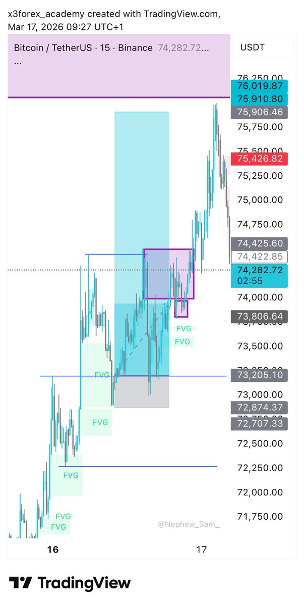x3forex's tweet photo. BTC executed perfectly.

• Sweep →
• FVG tap →
• Displacement →
• Continuation

Patience paid.

Caught the move from ~73.2K → 76K 🎯
Smart money leaves clues… you just have to wait.

#BTC #Trading #SmartMoney https://t.co/4ZQXYEuiwu