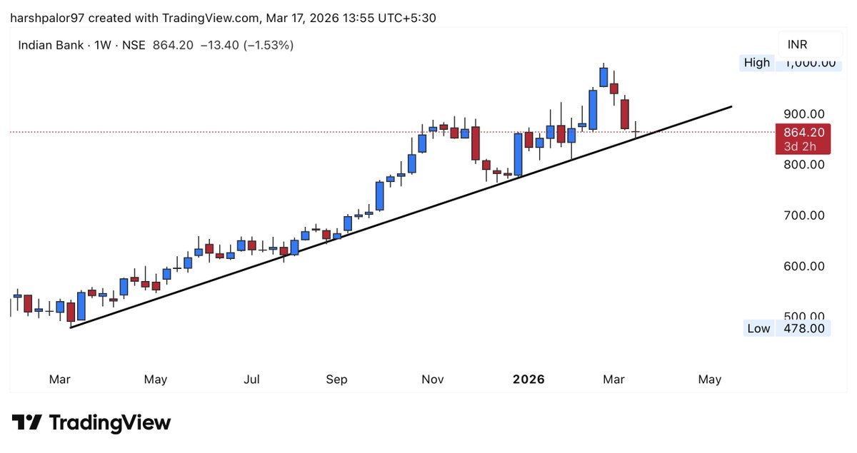 Tradinggadda's tweet photo. #Indbank #indianbank 845-850 important level to watch https://t.co/mVsJn7zEMK