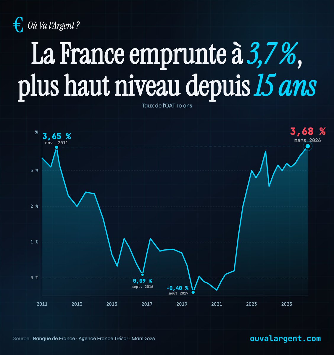 Où va l'Argent ? tweet media