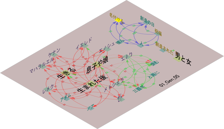 命題: 霊魂心肉vs善悪 + #神の計画 とは？：聖書の語句のテキストマイニング tweet media