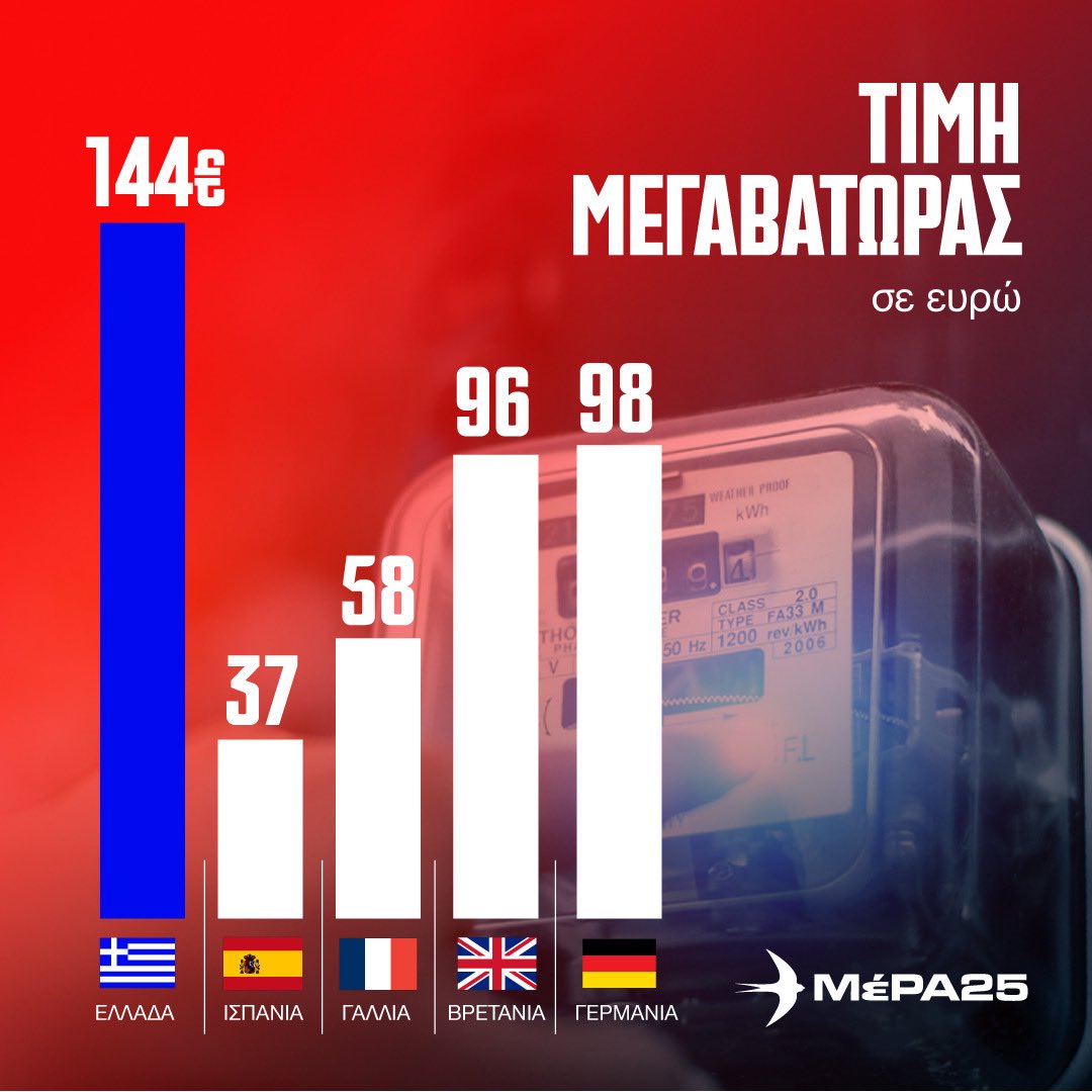 mera25_gr's tweet photo. Ζήτω το Χρηματιστήριο Ενέργειας που μας κληροδότησ�� ο κ. Τσίπρας και, σήμερα, διαχειρίζεται η «Μητσοτάκης ΑΕ».

Η δήλωση του Γραμματέα του ΜέΡΑ25 Γιάνη Βαρουφάκη 🖇️ https://t.co/5xEHfvAn6J https://t.co/b3KZAaRkO2