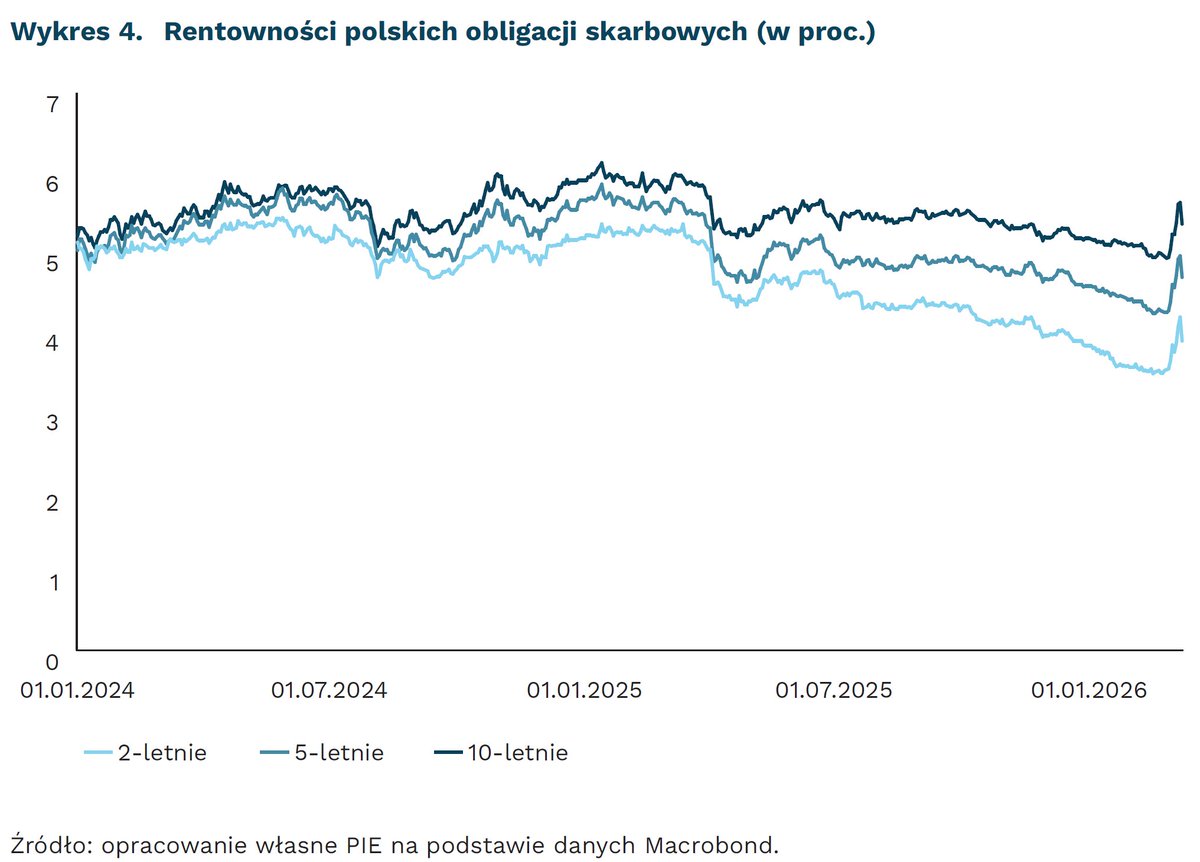 Polski Instytut Ekonomiczny tweet media