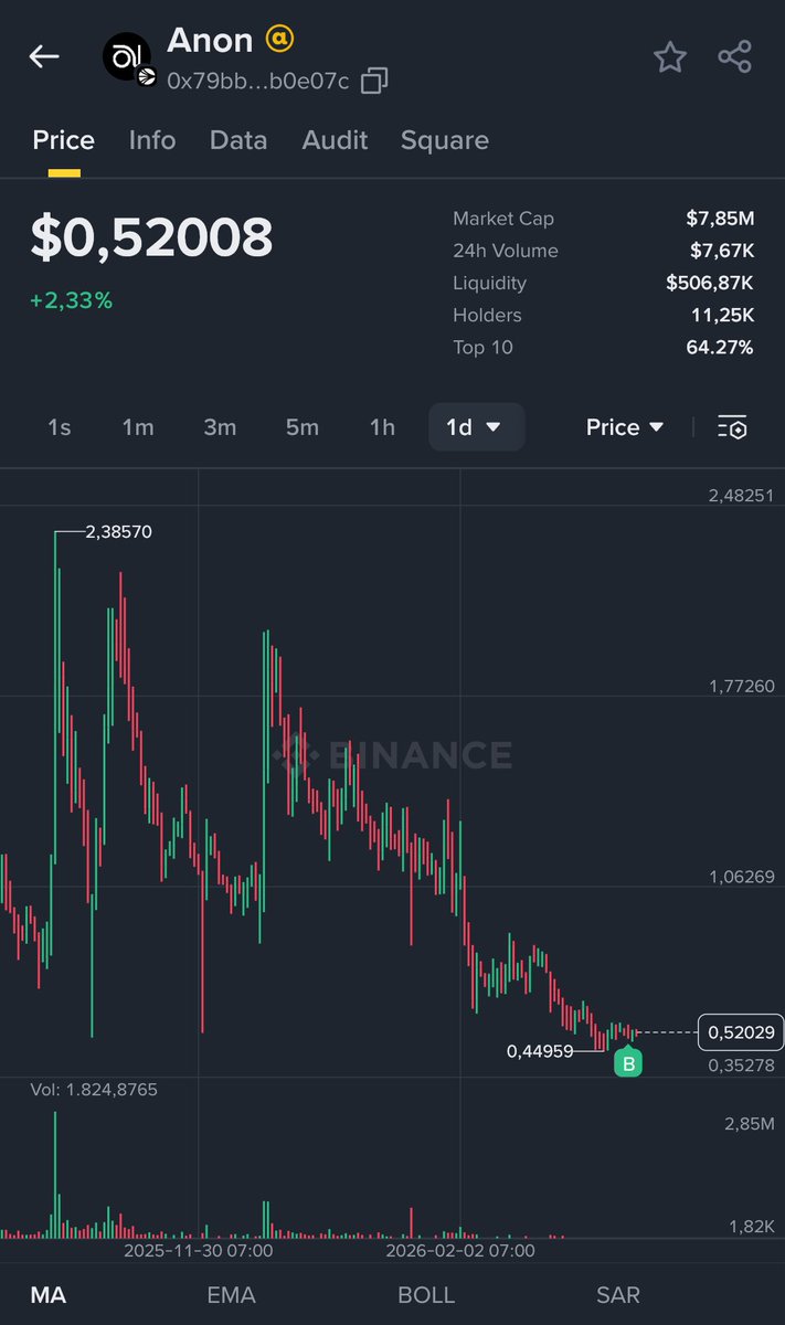 sothh84's tweet image. BNB có $RICE thì Sonic có $ANON 

Để xem thử DWF với bố già ai chạy nhanh hơn ai

Mỗi tội bố già dạo gần đây mãi mê IPO với Flying quá 

#ANON #HeyAnon