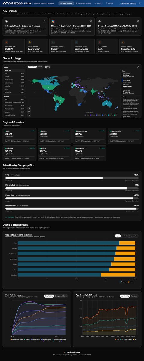 Do you want to know which are the main #threats related to #AI apps, or do you need a view on enterprise AI adoption worldwide?

Point your browser to ai-index.netskope.com and enjoy a real-time view on:

🤖 Global AI usage
🤖 Leaderboard and Trends
🤖 Analytics
🤖 Insights