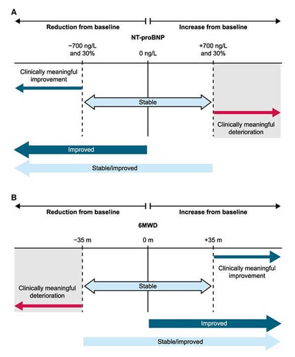 cardiomet_CE's tweet photo. 18e) A shift from event reduction → holistic disease control? This post-hoc analysis from #ATTRibute-CM eval'd response categories based on change baseline ➡️ 30 mos in #NTproBNP concentration &amp; #6MWD-a composite, pt-centered assessment aligned w/real-world disease progression. https://t.co/EBKuvU7ZKk