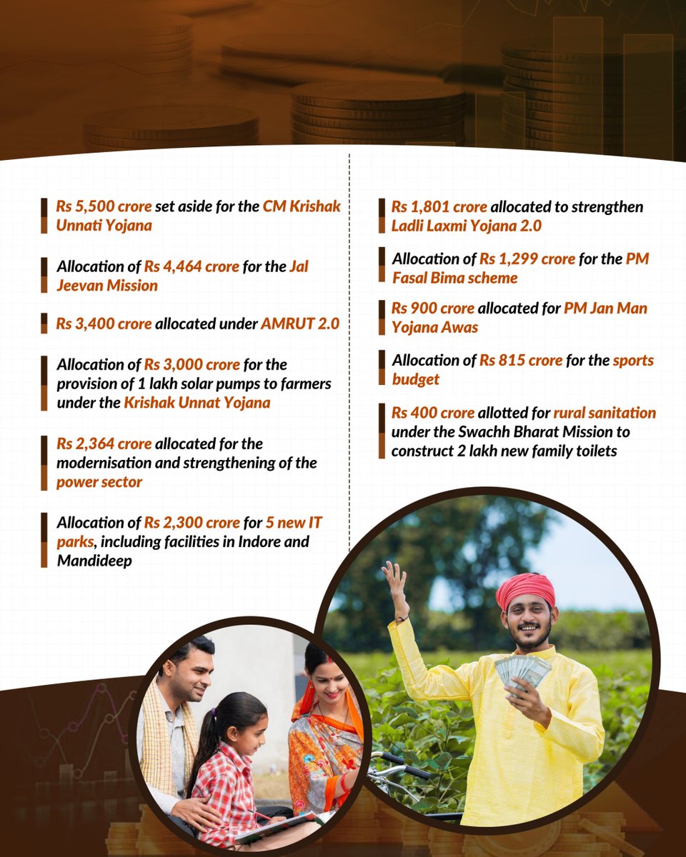 teampolstrat's tweet photo. Last month, #MadhyaPradesh’s finance minister #JagdishDevda presented a #budget of ₹4.38 lakh crore.
#Polstrat explores the highlights of this budget.

#development #healthcare #welfareschemes #agriculture #economy #education #employment #climatechange https://t.co/CfUPbrqBRM