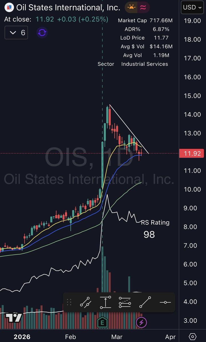 SwingSwingit's tweet photo. $OIS $AROC https://t.co/2Omf1cbuqX
