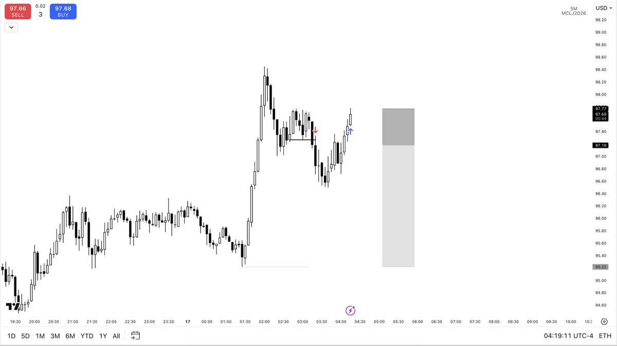 qtkasper's tweet photo. -1R | $CL

Trading the 2AM candle

D1 SMT

H4 2-stage SMT, not confirmed yet

H1 2-stage SMT, tried to use H1 C2 closure to confirm the H4 swing point, but it didn’t work out in my favor this time https://t.co/AYp0q4x80m