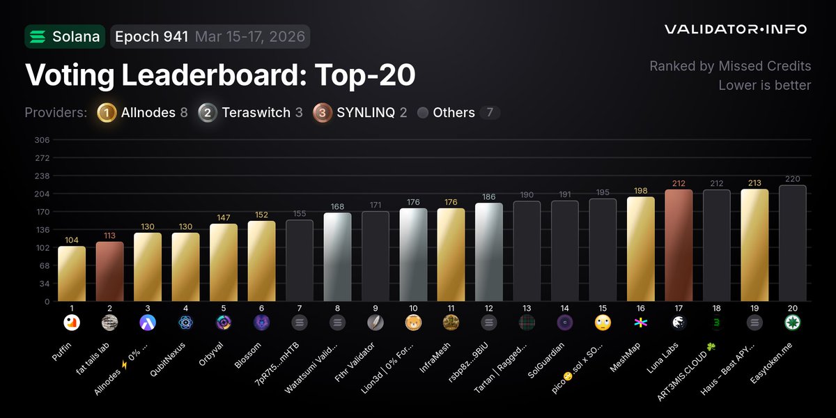Validator Info tweet media