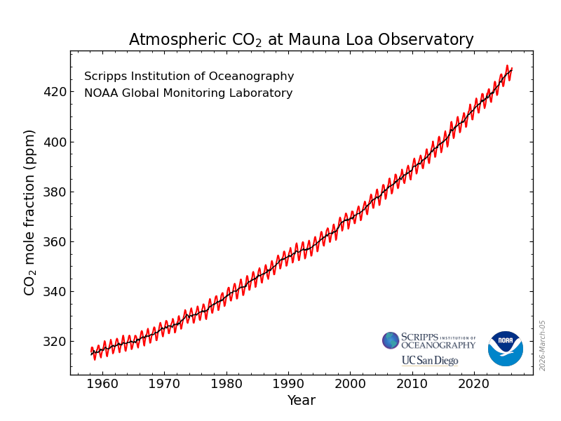Estamos a punto de alcanzar los 430 ppm de CO2 en la atmósfera por primera vez desde que tenemos registro. La media de febrero de 2025, respecto a febrero de 2026, ha supuesto un incremento de 2 ppm.
gml.noaa.gov/ccgg/trends/ml…