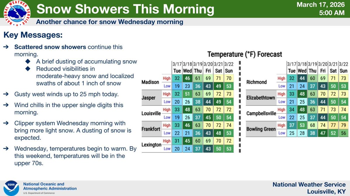 NWS Louisville tweet media