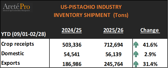 mkt_intl's tweet image. #pistachio #US 🇺🇸 -  Pistachio Industry Shipment Report : YTD production. 
Source: Administrative Committee for Pistachios