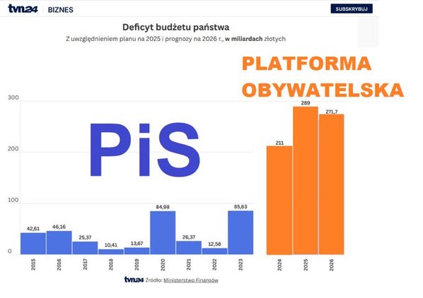 plcerber's tweet photo. @HerhorS Brawo Platforma! 
PiS zaciągnął pożyczki na 50 lat, a Platforma postanowiła je spłacić w ciągu trzech lat! 
Wróć. 
Platforma zadłużyła Polskę w ciągu ostatnich 2,5 roku swoich rządów na 772 miliardy zł. 
Gdzie są te pieniądze? 
Ktoś je widział? https://t.co/sy5jIOk1BZ