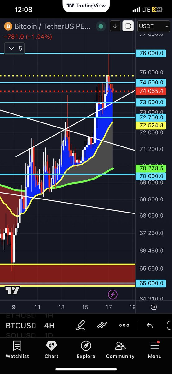 #BTC⬇️

New buy zone is 73.500-72.750!
See #FLOW_SYSTEM PINNED for your trade planning!