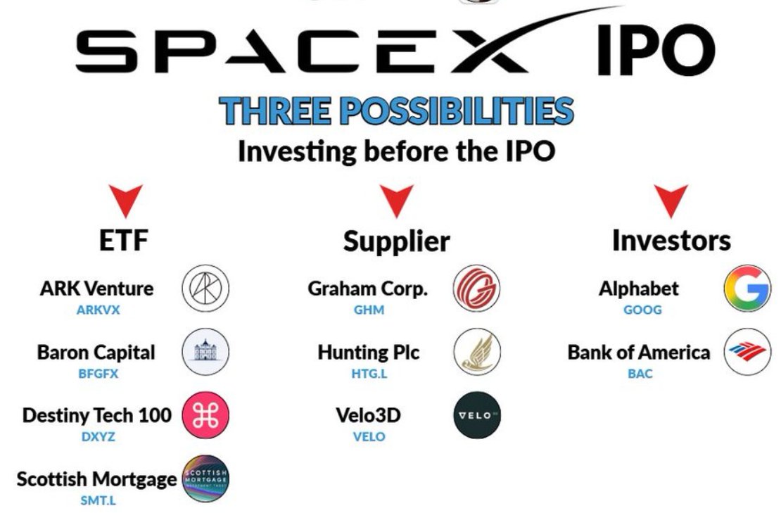 一些和 #SpaceX 有關的投資：

$ARKVX
主要投資於顛覆性創新領域（例如人工智慧、太空、機器人）持有私人和上市公司的股份，最大持股包括 SpaceX。

$BFGFX
SpaceX 是其核心持股。

$DXYZ
屬於封閉式基金，提供 100 家 IPO 前科技巨頭（如 SpaceX、OpenAI）的投資機會。

$SMT