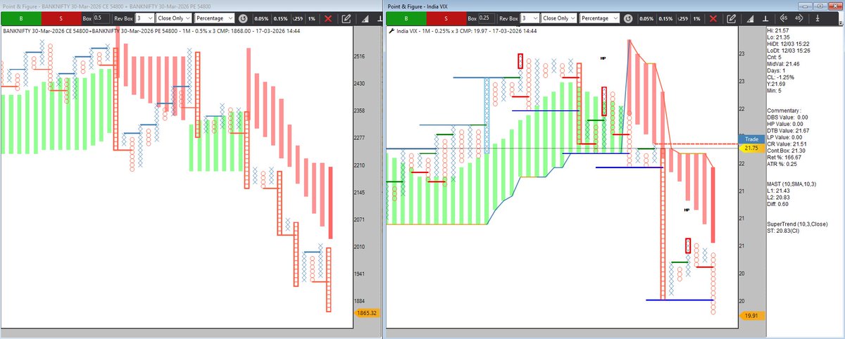 Banknifty 30th March 54800 Straddle Sell Triggered.    
Vix is also favorable.    
Can be traded with MAST L2  strict stoploss on straddle chart. 
Premium Sold: 1860 
#definedge #ahmedabadnest #tradersnest #straddleselling