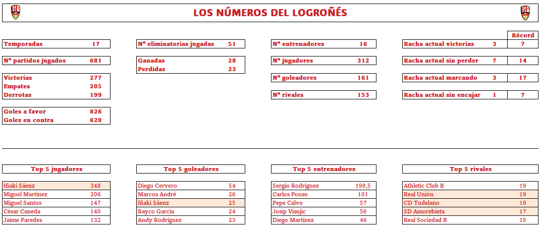 UD LOGROÑÉS STATS tweet media