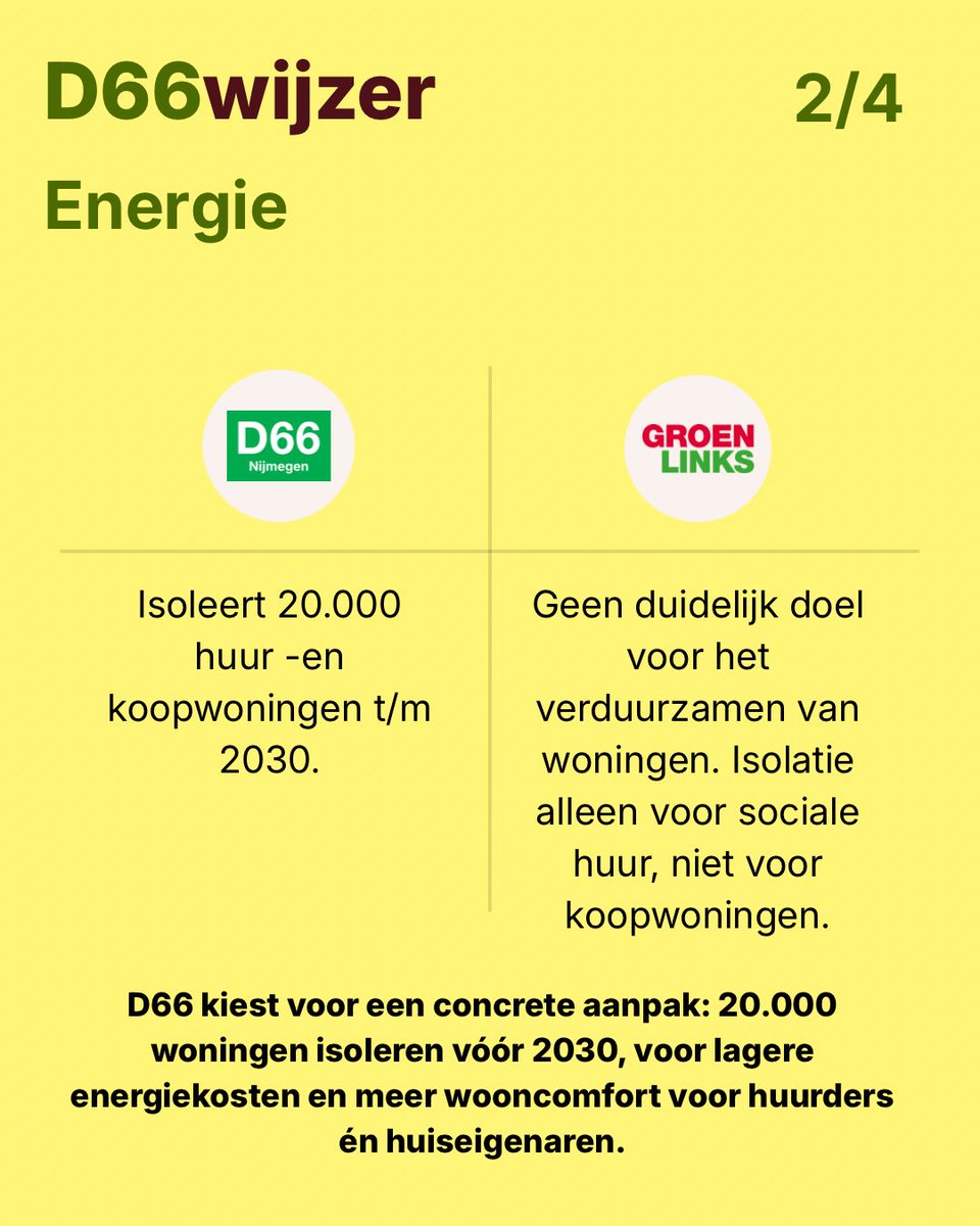 D66 Nijmegen tweet media