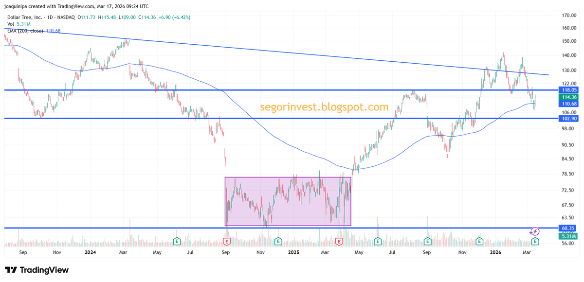 InversorValenc1's tweet photo. $DLTR #DLTR @DollarTree buenos resultados, +6% en la sesión. Está descansando en mitad de su recuperación, tras chocar con la directriz bajista de LP. Veremos si la media sirve de apoyo o busca el soporte de 103$.
Blog
https://t.co/xz8UFlA7Xw
YouTube https://t.co/xPYzr1OxPf https://t.co/ZoVn8sbxga