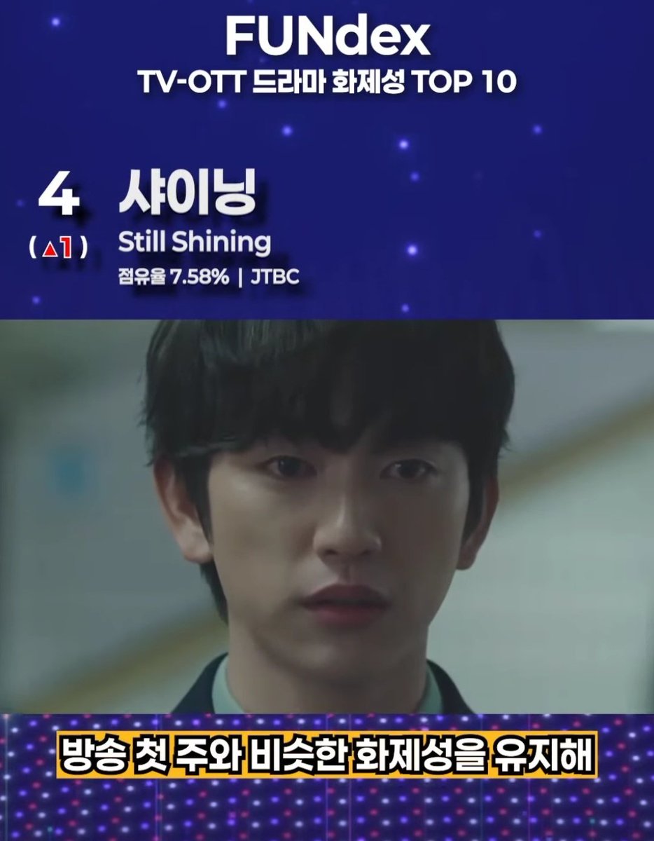 펀덱스 
드라마 출연자 화제성 Top5  박진영
드라마 화제성 순위 Top4 샤이닝

#샤이닝 #박진영 #연태서