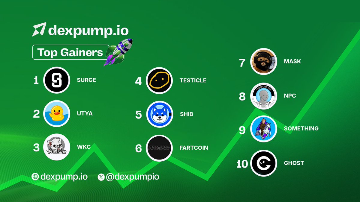 🚀Top 10 Gainers Today #dexpumpio

🥇 $SURGE
🥈 $UTYA
🥉 $WKC
4⃣ $TESTICLE
5⃣ $SHIB
6⃣ $FARTCOIN
7⃣ $MASK
8⃣ $NPC
9⃣ $SOMETHING
🔟 $GHOST

⚡️dexpump.io⚡️