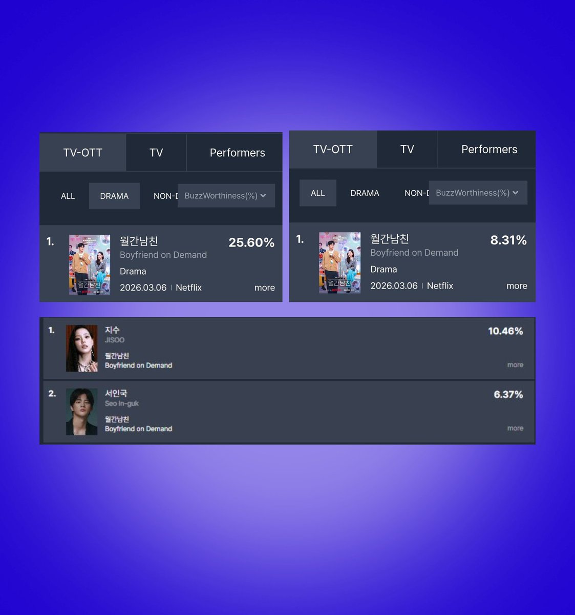 TheePopCore's tweet photo. “Boyfriend On Demand” tops FUNdex’s TV-OTT rankings with a triple #1, earning a BuzzWorthiness score of 25.60% in the drama category and 8.31% overall, according to FUNdex’s 2nd week report.

JISOO and Seo In-guk also claim the #1 & #2 spots among performers, earning the highest buzz scores of 10.46% and 6.37%, respectively.