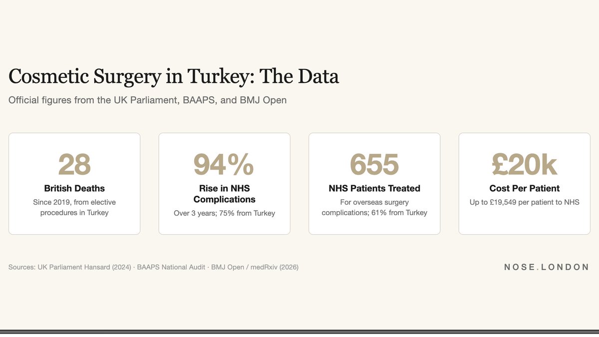 NOSE_LONDON's tweet photo. 28 Brits have died after surgery in Turkey since 2019—7 in 2025 alone.  
The NHS spends up to £20,000 per patient fixing complications. As a UK surgeon, here’s the @RCSnews and BMJ data you need:  
https://t.co/XeAE6AoVni  
#rhinoplasty #medicaltourism #plasticsurgery https://t.co/fNoEclS2pB