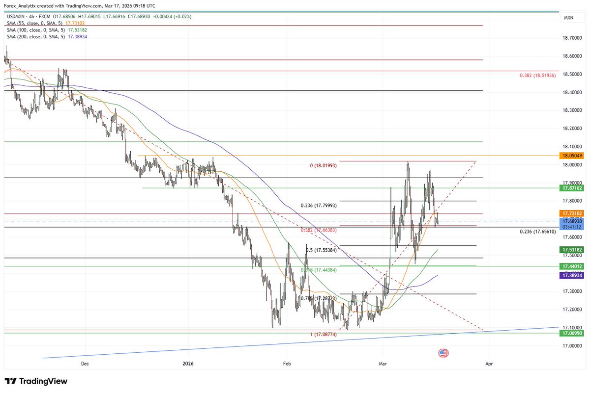 forexanalytix's tweet image. European Update: A sharpish decline from the resistance zone, helped by US-MEX #USMCA talks resuming hopes, sees #USDMXN drop back into 17.65/66 support. Risk and said meeting lines should direct the moves from here. 17.55 and 17.44/45 waiting below if positive vibes support MXN