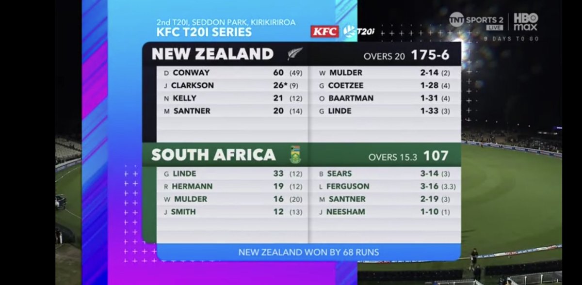 NEW ZEALAND WIN BY 68 RUNS!
NZ 175-6
SA 107 all out in 15.3!

Series 1-1 (5)

#NZvsSA
