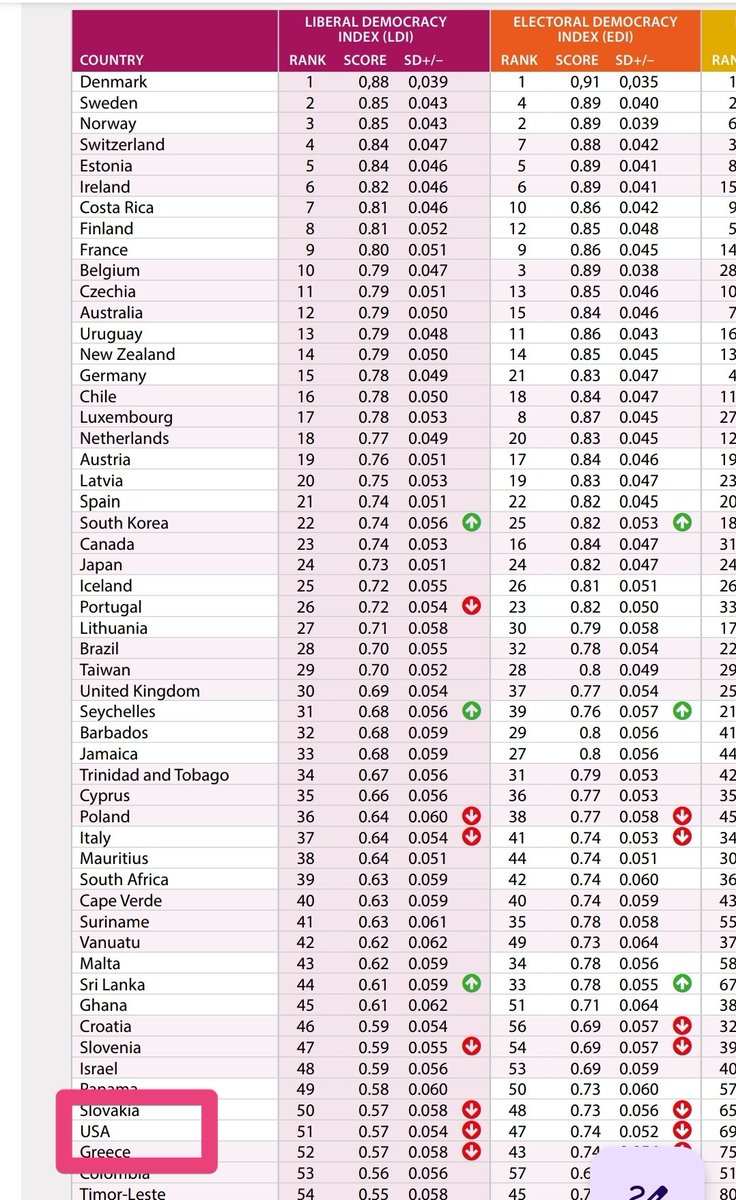 D2055de's tweet image. The US democracy in danger! 🇺🇲😱

Autocratization and institutional decay giving 🇺🇲 rank #51! 😱

🇩🇰🇸🇪🇸🇯 Top 3 in Democracy Report 2026! 😎

v-dem.net