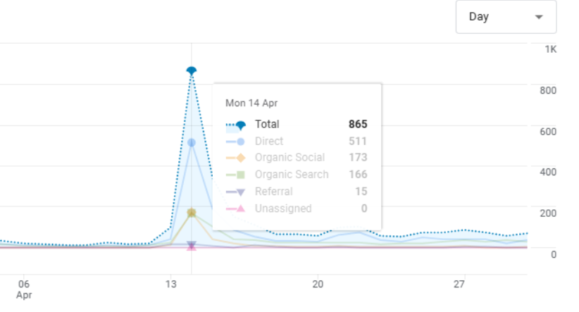 RealEvija's tweet photo. 🥳 One year ago, on April 13, I posted a TikTok video about my coupon code website. The next day (Monday), I got over 800 unique visitors in just one day. The video reach more than 56k views. 

Just wanted to share this. :) https://t.co/x1YGUdL6kO