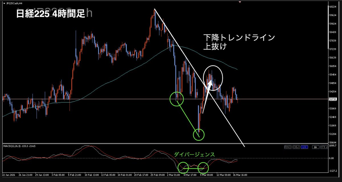 Daunosuke_FX's tweet photo. 【日経225フラクタ���が上昇示唆】
急回復始まるか

日経225（JP225）についてテクニカルで分析します。

◼︎ 日足 ダウ：上目線
MACD：ヒドゥン（強気）
移動平均線：期間100でサポート（形成中）
その他：ロールリバーサル水準

◼︎ 4時間足
下降トレンドライン：上抜け
MACD：ダイバージ��ンス（ギリギリ）
ダウ：下
移動平均線：下向き

◼︎ 30分足
下降トレンドライン：上抜け
ダウ：上目線（転換）
その他：エリオット第2波形成中か

◼︎ 15分足
上昇ABに対して：フィボナッチ61.8%戻し完了。
切り下げライン：上抜け

◼︎ 総評
複数時間足で下降トレンドの終了が示唆される。
フラクタルの構造が見られ、 特に30分足はエリオット波動でいう第3波を狙える条件が整っている。

セットアップ（上位足）も上昇示唆、

トリガー（下位足）での押し目が完了し、ロングエントリーを考えられる形。

15分足押し目水準であったゾーンを背後に
買っていってもいい気がしています。
