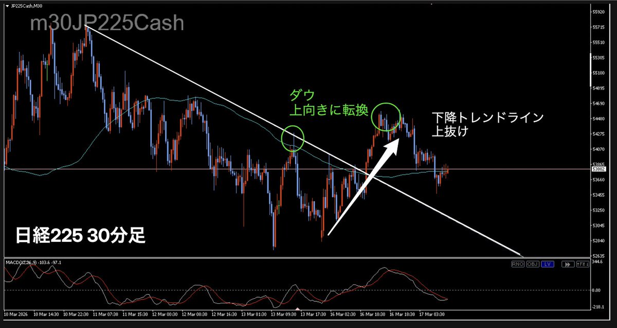 Daunosuke_FX's tweet photo. 【日経225フラクタ���が上昇示唆】
急回復始まるか

日経225（JP225）についてテクニカルで分析します。

◼︎ 日足 ダウ：上目線
MACD：ヒドゥン（強気）
移動平均線：期間100でサポート（形成中）
その他：ロールリバーサル水準

◼︎ 4時間足
下降トレンドライン：上抜け
MACD：ダイバージ��ンス（ギリギリ）
ダウ：下
移動平均線：下向き

◼︎ 30分足
下降トレンドライン：上抜け
ダウ：上目線（転換）
その他：エリオット第2波形成中か

◼︎ 15分足
上昇ABに対して：フィボナッチ61.8%戻し完了。
切り下げライン：上抜け

◼︎ 総評
複数時間足で下降トレンドの終了が示唆される。
フラクタルの構造が見られ、 特に30分足はエリオット波動でいう第3波を狙える条件が整っている。

セットアップ（上位足）も上昇示唆、

トリガー（下位足）での押し目が完了し、ロングエントリーを考えられる形。

15分足押し目水準であったゾーンを背後に
買っていってもいい気がしています。
