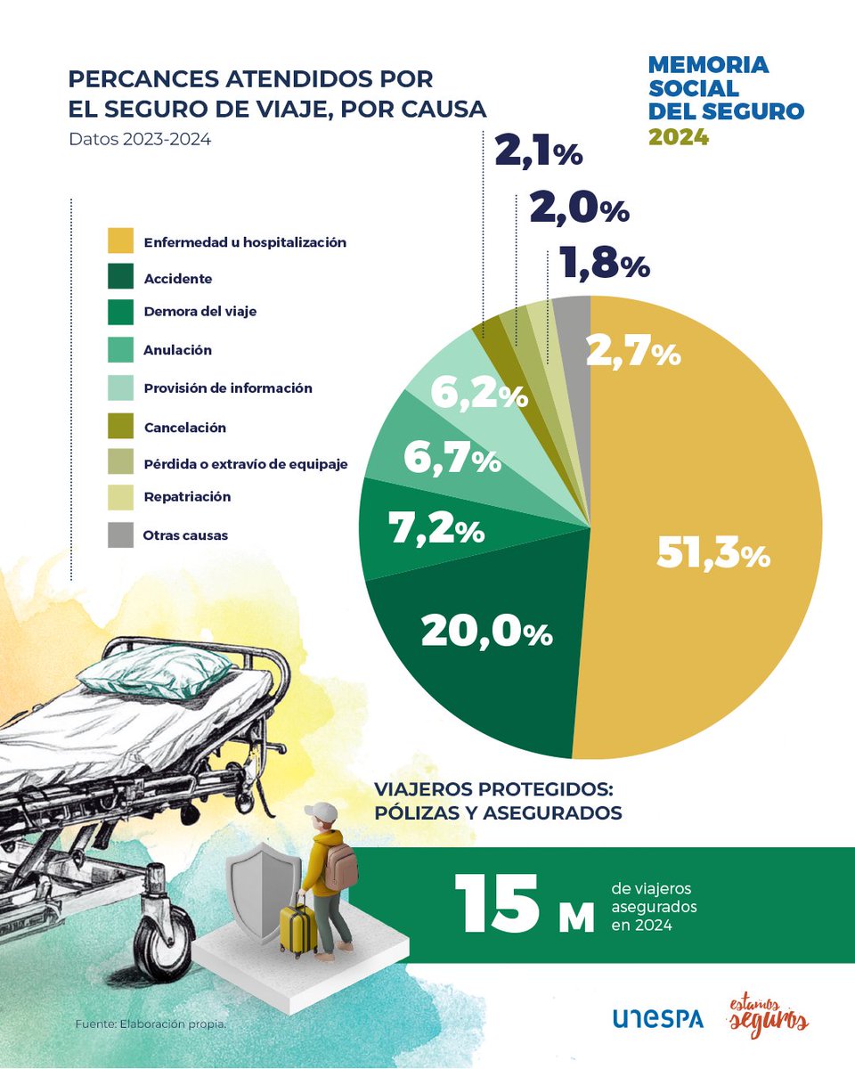 EstamosSeguros_'s tweet photo. 🔒🧳 En tu viaje de #SemanaSanta, no te la juegues. Infórmate y viaja #seguro. Si se produce cualquier traspiés, tu aseguradora estará a tu lado para ayudarte. #MemSoc24

➡️ https://t.co/PKHvbkfyLU ⬅️ https://t.co/7s69pN23yF
