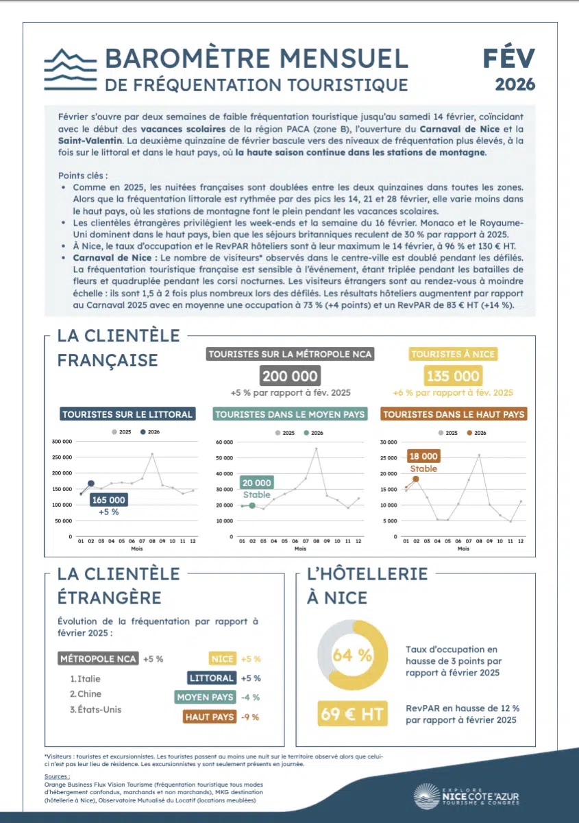 ExploreNCA's tweet photo. [📊 Baromètre de fréquentation touristique – Février 2026]  
Consultez dès maintenant les indicateurs du mois de Février 👇
https://t.co/OAACDfiE7y
 
#ExploreNiceCotedAzur https://t.co/4BS2poutM3