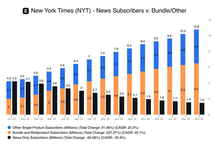 Il NYT illustra bene che per resistere i giornali devono sfruttare tutti gli appigli dei loro punti di forza.

Le notizie diventano solo un pezzo dell'offerta assieme a cruciverba, ricette, giardinaggio, ma anche in altri casi, offerta di prodotti, vendite di viaggi, newsletter.