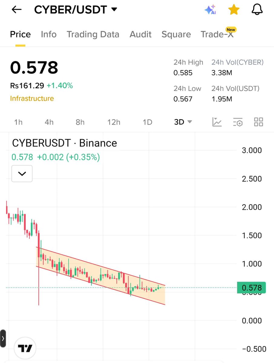 Najam76400935's tweet image. $cyber X  $cvc 

Same chart 

Both infrastructure coins 

#cvc 20% up 

Next #cyber don't miss