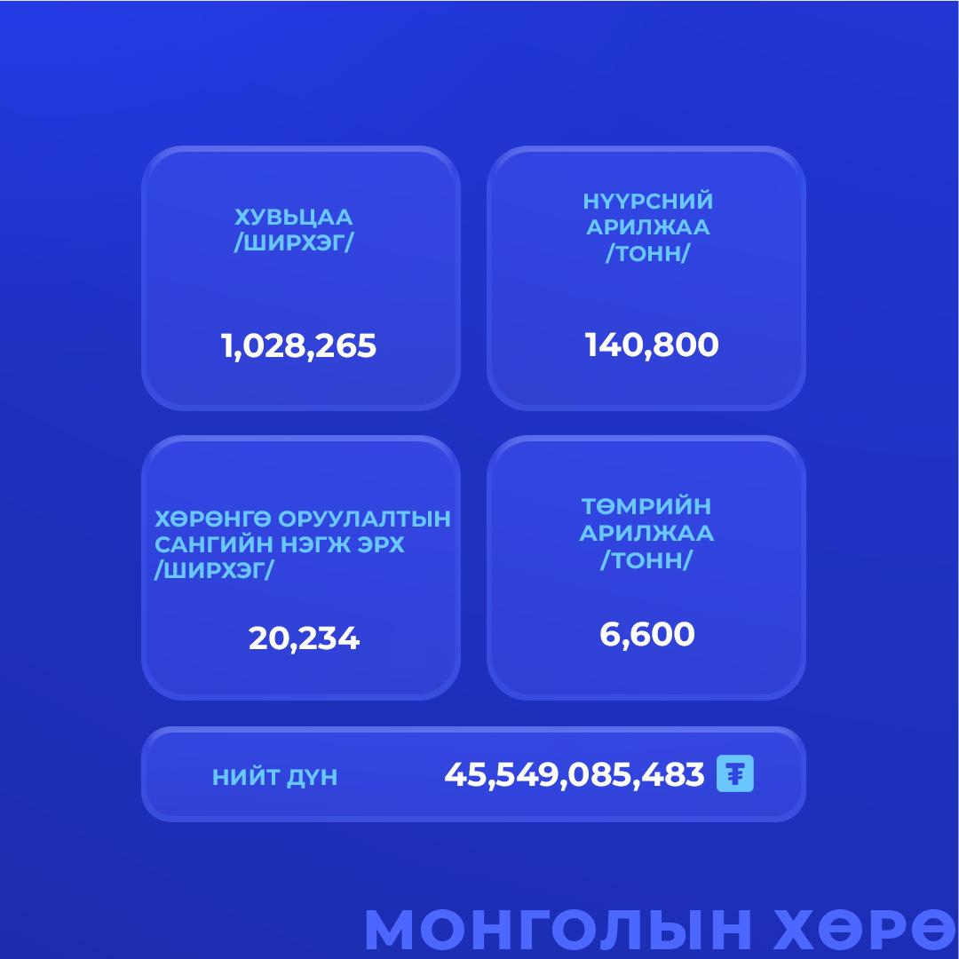 Mongolian Stock Exchange tweet media